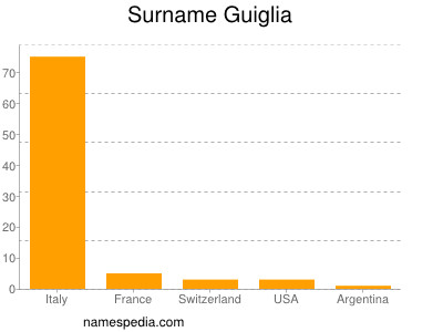 Surname Guiglia
