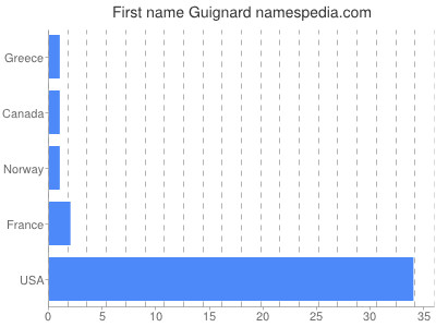 Given name Guignard