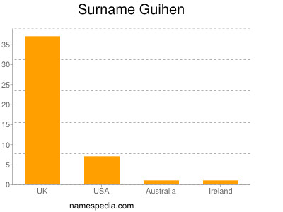 Surname Guihen