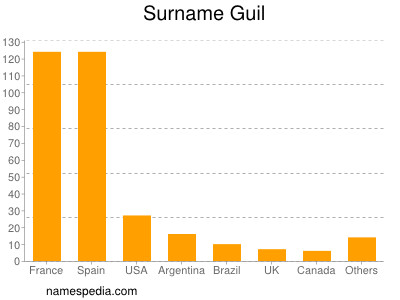 Surname Guil