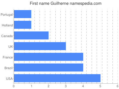 Given name Guilherne