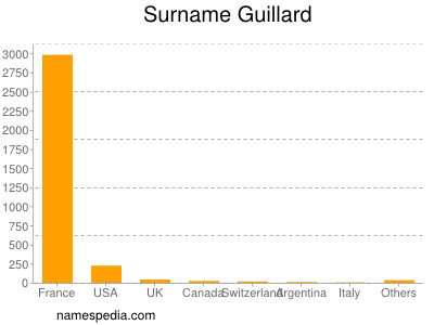 Surname Guillard