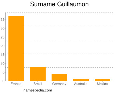 Surname Guillaumon
