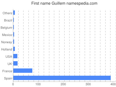 Given name Guillem