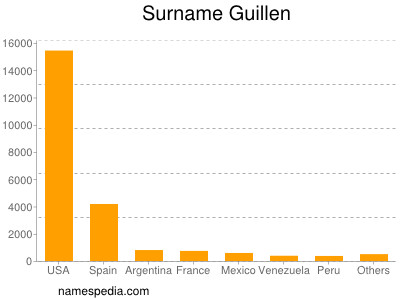 Surname Guillen