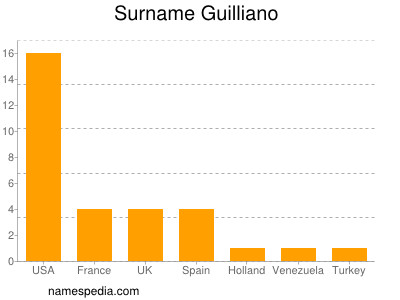 Surname Guilliano