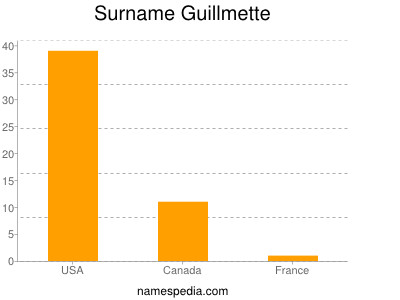 Surname Guillmette