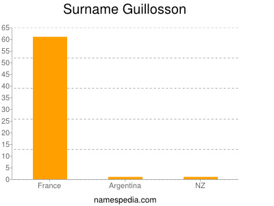 Surname Guillosson