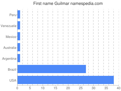 Given name Guilmar