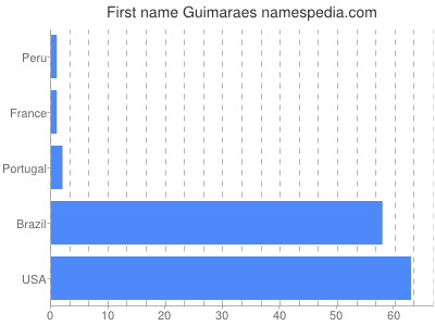 Given name Guimaraes