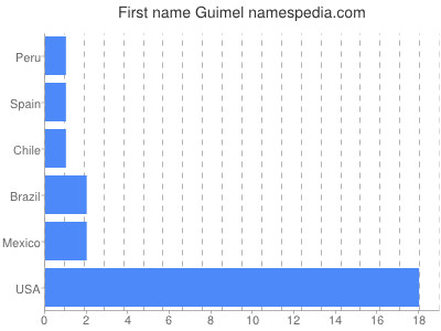 Given name Guimel