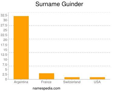 Surname Guinder
