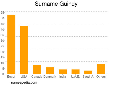 Surname Guindy