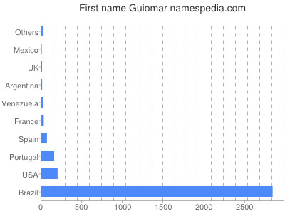 Given name Guiomar