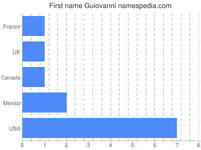 Given name Guiovanni