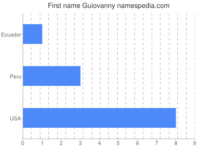 Given name Guiovanny