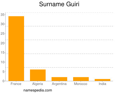Surname Guiri