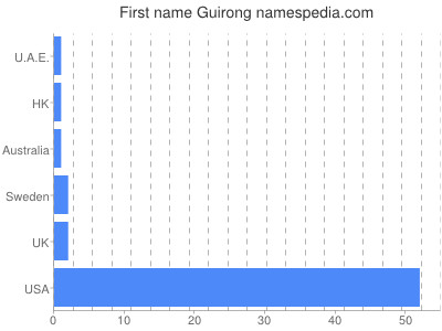 Given name Guirong