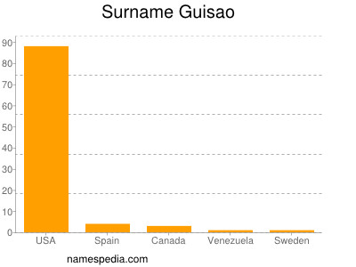 Surname Guisao