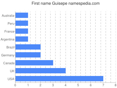 Given name Guisepe
