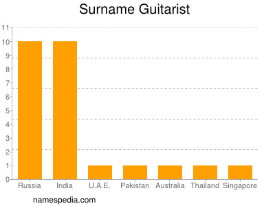 Surname Guitarist