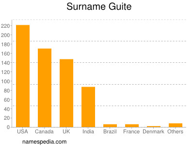 Surname Guite