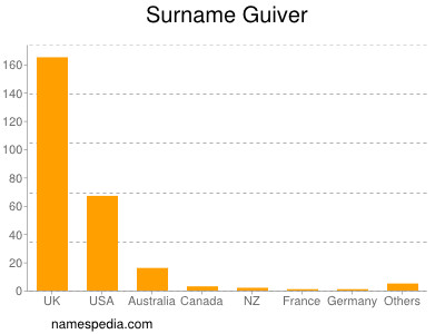 Surname Guiver