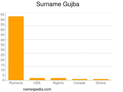 Surname Gujba