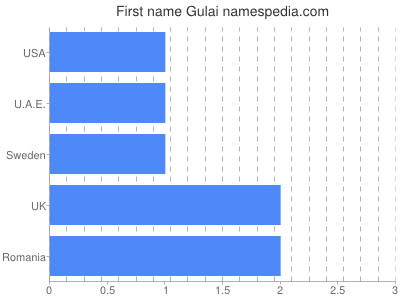 Given name Gulai