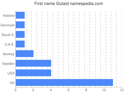Given name Gulaid