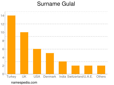 Surname Gulal