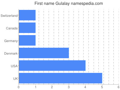 Given name Gulalay