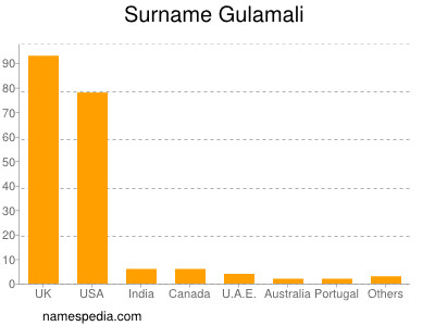Surname Gulamali
