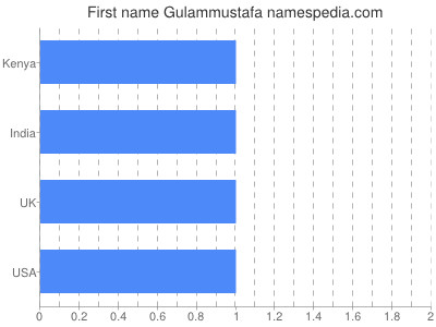 Given name Gulammustafa