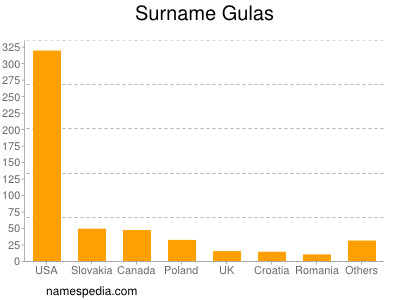 Surname Gulas