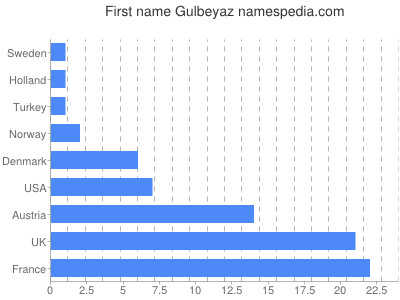 Given name Gulbeyaz