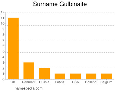Surname Gulbinaite