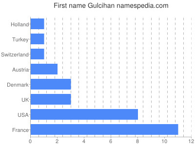 Given name Gulcihan