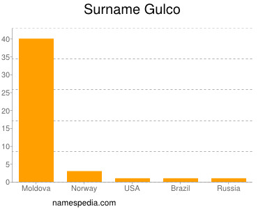 Surname Gulco