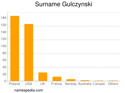 Surname Gulczynski