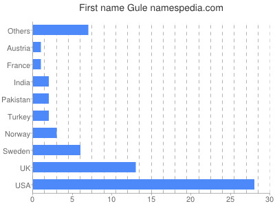Given name Gule