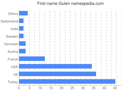 Given name Gulen