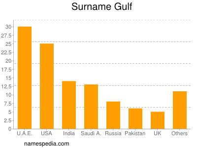Surname Gulf