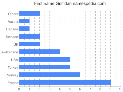 Given name Gulfidan