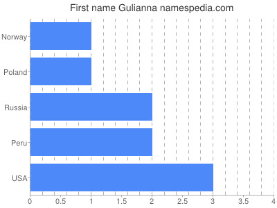 Given name Gulianna