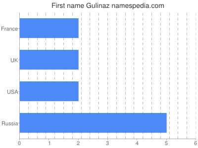 Given name Gulinaz