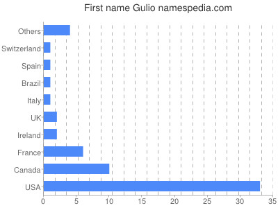 Given name Gulio