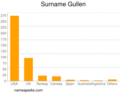 Surname Gullen