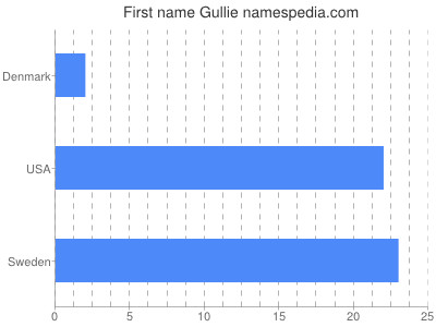 Given name Gullie