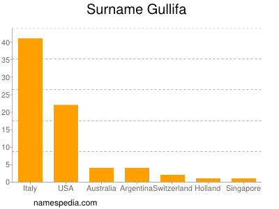 Surname Gullifa